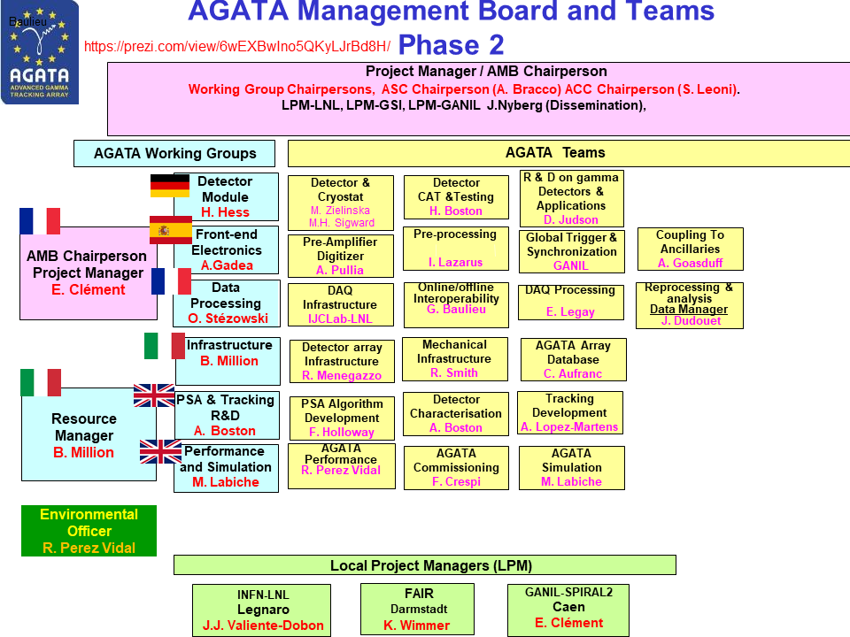AGATA organigram (February 2024)